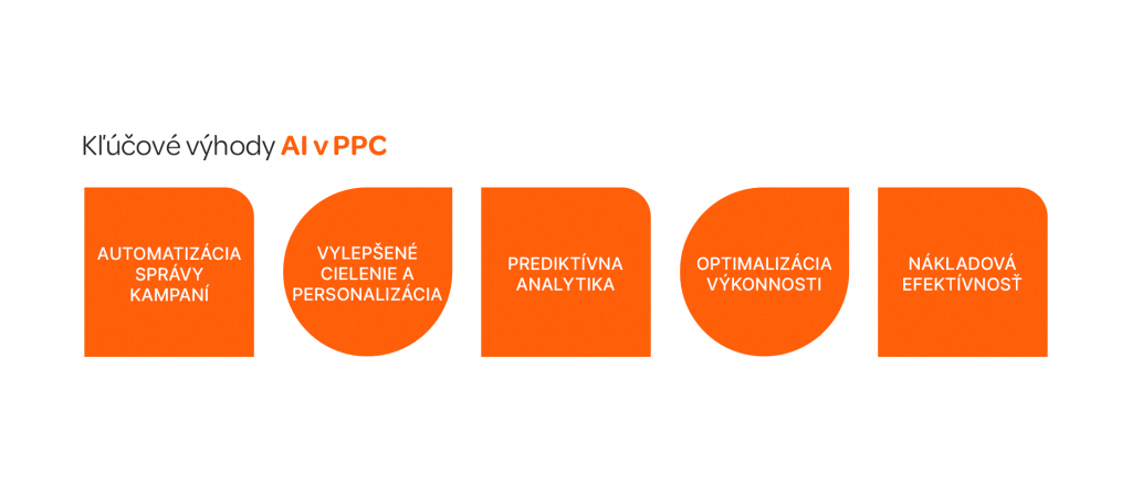 Nadpis: Kľúčové výhody AI v PPC Automatizácia správy kampaní Vylepšené cielenie a personalizácia Prediktívna analytika Optimalizácia výkonnosti Nákladová efektívnosť