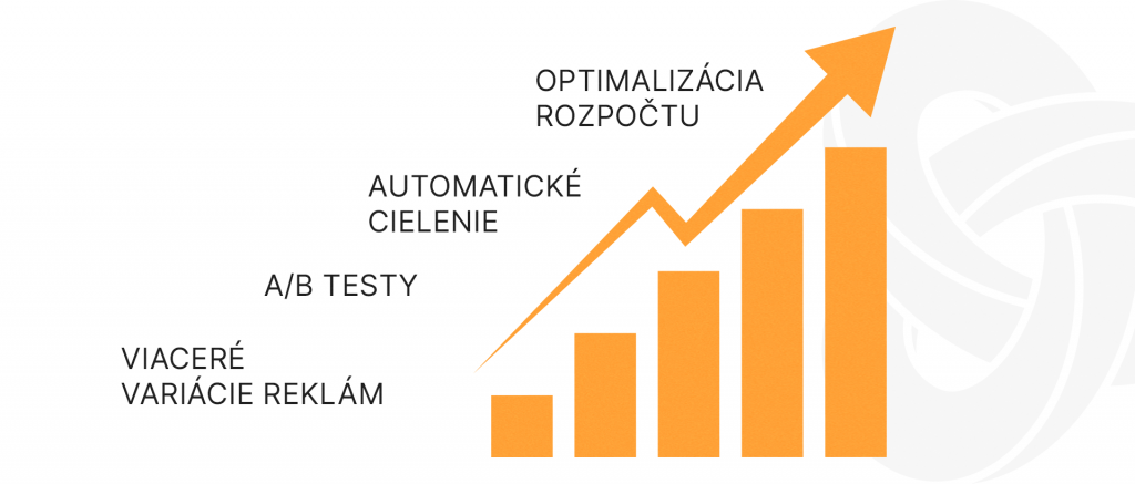 Grafika stúpajúceho grafiku na, ktorom sú viaceré body a pri nich texty: Viaceré variácie reklám A/B testy Automatické cielenie Optimalizácia rozpočtu