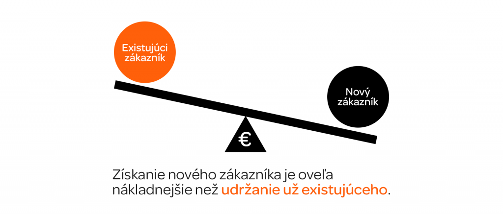 Vizuál/grafika: Váhy/Váha, kde na jednej strane je nový zákazník a na druhej existujúci zákazník a prevažuje nový zákazník (na váhe je nižšie) a pod nimi je znak €. Chceme tým zobraziť, že musíme vynaložiť väčšie prostriedky na získanie nového zákazníka ako na predaj produktov/služieb už existujúcemu zákazníkovi. Copy: Získanie nového zákazníka je oveľa nákladnejšie než udržanie už existujúceho.