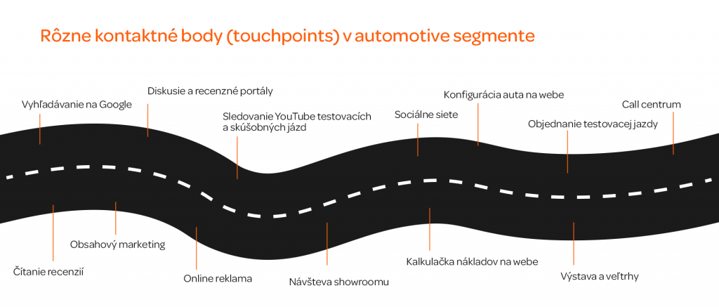 Headline: Rôzne kontaktné body (touchpoints) v automotive segmente Copy: Vyhľadávanie na Google Čítanie recenzií Sledovanie YouTube testovacích a skúšobných jázd Obsahový marketing Diskusie a recenzné portály Online reklama Sociálne siete Návšteva showroomu