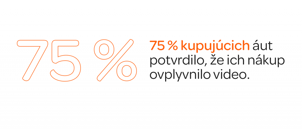 Vizuál grafika s textom: 75 % kupujúcich áut potvrdilo, že ich nákup ovplyvnilo video.