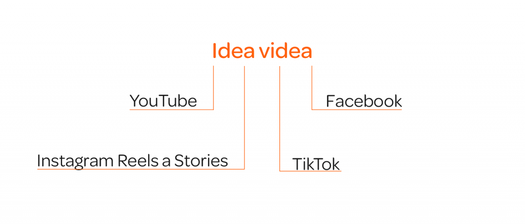 Idea videa (pod tým sa to následne vetví na jednotlivé kanály) YouTube Instagram Reels a Stories TikTok Facebook